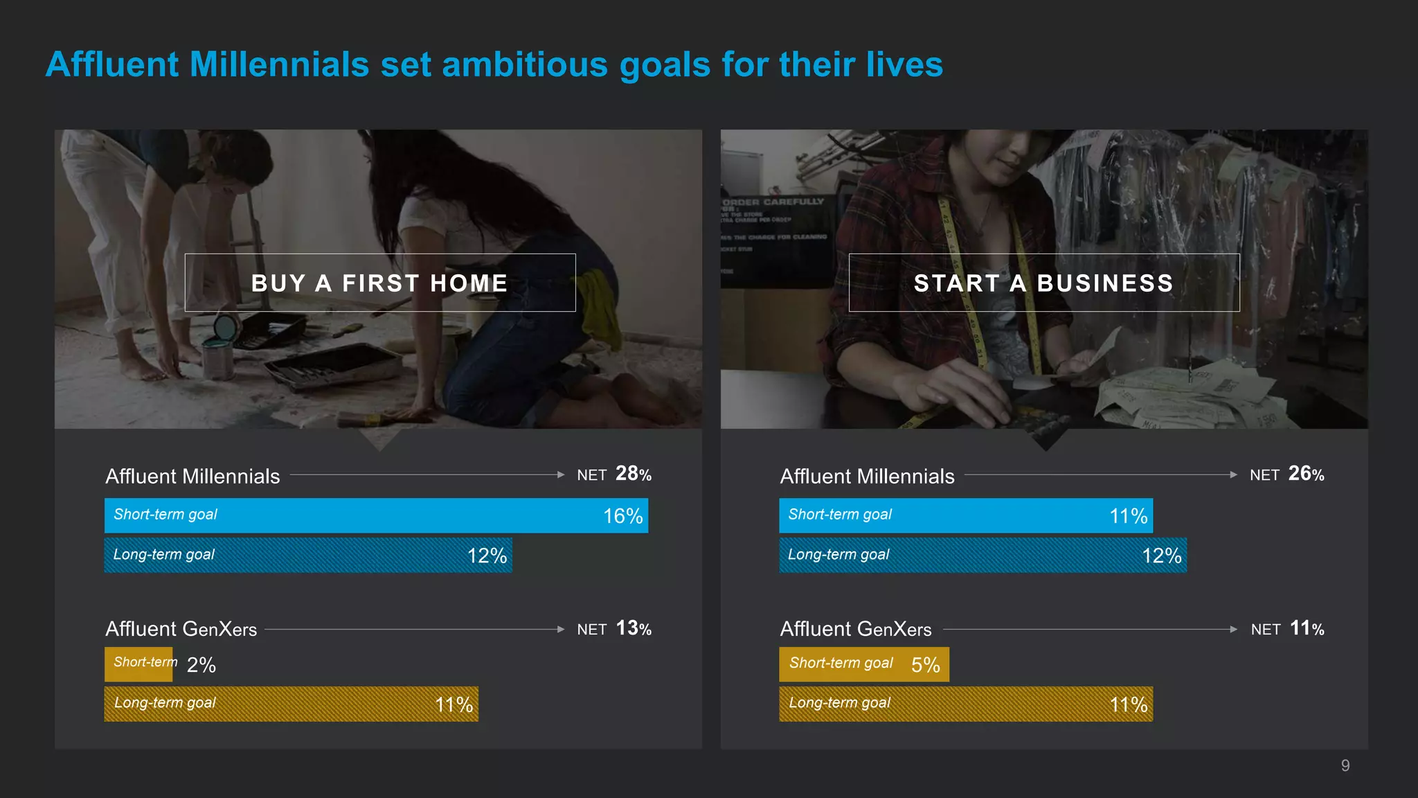 9
11%
5%
12%
11%
Affluent Millennials
Affluent GenXers
Short-term goal
Long-term goal
Short-term goal
Long-term goal
START A BUSINESSBUY A FIRST HOME
Affluent Millennials set ambitious goals for their lives
16%
2%
12%
11%
Affluent Millennials
Affluent GenXers
Short-term goal
Long-term goal
Short-term
Long-term goal
NET 28%
NET 13%
NET 26%
NET 11%
 