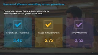 Sources of affluence are shifting across generations
12
Compared to Affluent Gen X, Affluent Millennials are
especially likely to have gained assets from:
2.5x
SUPERANNUATION
2.7x
WAGES (FAMILY BUSINESS)
3.4x
INHERITANCE / TRUST FUND
 