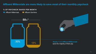 Nearly 1 in 3 Affluent Millennials
save the majority of their pay
14
Affluent Millennials are more likely to save most of their monthly paycheck
% OF PAYCHECK SAVED PER MONTH
Affluent Millennials Affluent GenXers
50%
+
30%
18%
 