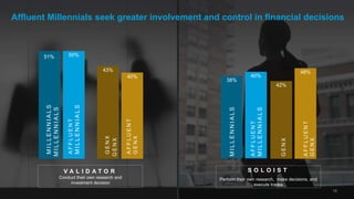 42%
48%
Affluent Millennials seek greater involvement and control in financial decisions
50%
43%
40%
AFFLUENT
MILLENNIALS
AFFLUENT
GENX
MILLENNIALS
GENX
51%
16
V A L I D A T O R
Conduct their own research and
investment decision
S O L O I S T
Perform their own research, make decisions, and
execute trades
38%
40%
AFFLUENT
MILLENNIALS
AFFLUENT
GENX
MILLENNIALS
GENX
MILLENNIALS
GENX
 