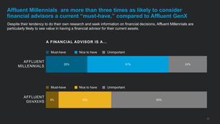 8%
26%
33%
51%
60%
24%
Despite their tendency to do their own research and seek information on financial decisions, Affluent Millennials are
particularly likely to see value in having a financial advisor for their current assets.
17
Affluent Millennials are more than three times as likely to consider
financial advisors a current “must-have,” compared to Affluent GenX
AFFLUENT
MILLENNIALS
AFFLUENT
GENXERS
Must-have Nice to have Unimportant
Must-have Nice to have Unimportant
A FINANCIAL ADVISOR IS A…
 