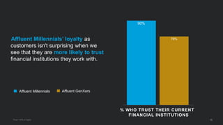 90%
76%
19
Affluent Millennials Affluent GenXers
Affluent Millennials’ loyalty as
customers isn't surprising when we
see that they are more likely to trust
financial institutions they work with.
% WHO TRUST THEIR CURRENT
FINANCIAL INSTITUTIONS
*Trust = 50% or higher
 