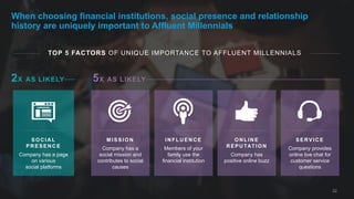 22
When choosing financial institutions, social presence and relationship
history are uniquely important to Affluent Millennials
O N L I N E
R E P U TAT I O N
Company has
positive online buzz
S O C I A L
P R E S E N C E
Company has a page
on various
social platforms
I N F L U E N C E
Members of your
family use the
financial institution
M I S S I O N
Company has a
social mission and
contributes to social
causes
S E RV I C E
Company provides
online live chat for
customer service
questions
TOP 5 FACTORS OF UNIQUE IMPORTANCE TO AFFLUENT MILLENNIALS
5X AS LIKELY2X AS LIKELY
 