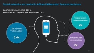 24
Social networks are central to Affluent Millennials’ financial decisions
COMPARED TO AFFLUENT GEN X,
AFFLUENT MILLENNIALS ARE MORE LIKELY TO:
Use social networks
to inform finance /
Investment decisions
2x
Visit a financial
company’s page on
a social network
3.4x Seek content from
financial companies
on social networks
2x
 