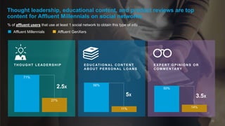 % of affluent users that use at least 1 social network to obtain this type of info
Thought leadership, educational content, and product reviews are top
content for Affluent Millennials on social networks
T H O U G H T L E A D E R S H I P
71%
27%
Affluent Millennials Affluent GenXers
E D U C AT I O N A L C O N T E N T
A B O U T P E R S O N A L L O A N S
56%
11%
E X P E R T O P I N I O N S O R
C O M M E N TA RY
50%
14%
25
2.5X
5X 3.5X
 