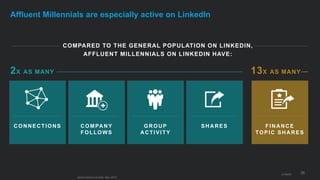 26
Affluent Millennials are especially active on LinkedIn
COMPARED TO THE GENERAL POPULATION ON LINKEDIN,
AFFLUENT MILLENNIALS ON LINKEDIN HAVE:
CONNECTIONS COMPANY
FOLLOWS
GROUP
ACTIVITY
SHARES FINANCE
TOPIC SHARES
2X AS MANY 13X AS MANY
LinkedIn
global behavioral data, May 2015
 