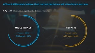 % Agree: My future success depends on the decisions I make now
8
Affluent Millennials believe their current decisions will drive future success
MILLENNIALS GE N XE R S
To t a l : 4 6 % To t a l : 3 5 %
A f f l u e n t : 5 4 % A f f l u e n t : 4 8 %
 