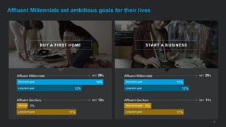 9
11%
5%
12%
11%
Affluent Millennials
Affluent GenXers
Short-term goal
Long-term goal
Short-term goal
Long-term goal
START A BUSINESSBUY A FIRST HOME
Affluent Millennials set ambitious goals for their lives
16%
2%
12%
11%
Affluent Millennials
Affluent GenXers
Short-term goal
Long-term goal
Short-term
Long-term goal
NET 28%
NET 13%
NET 26%
NET 11%
 