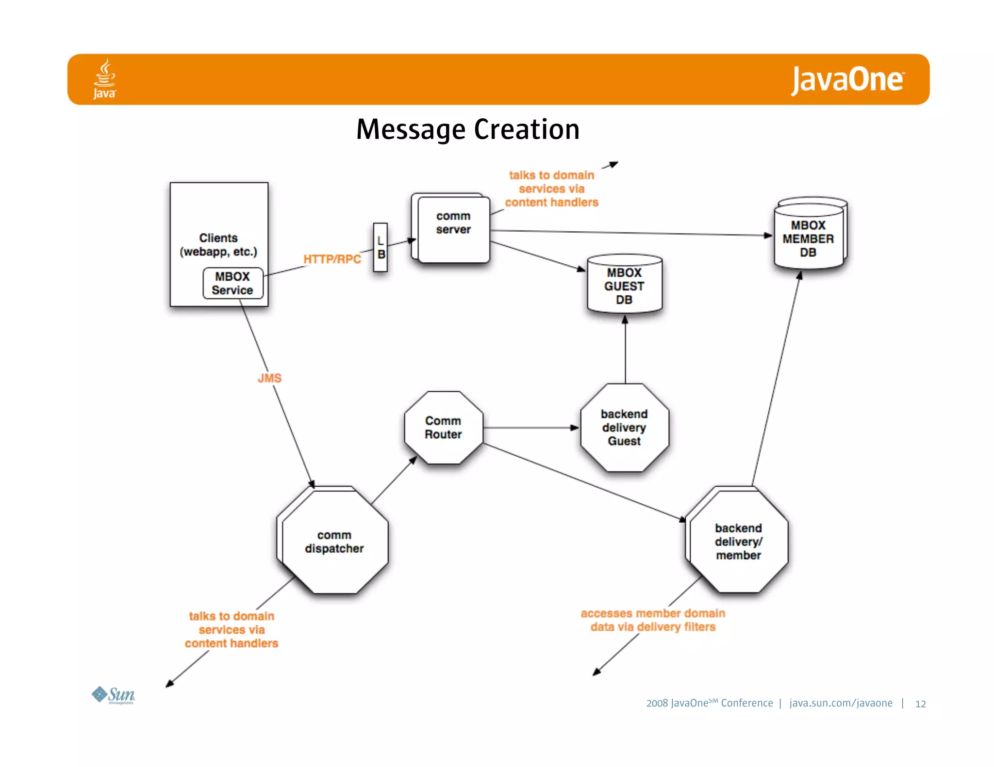 LinkedIn Communication Architecture