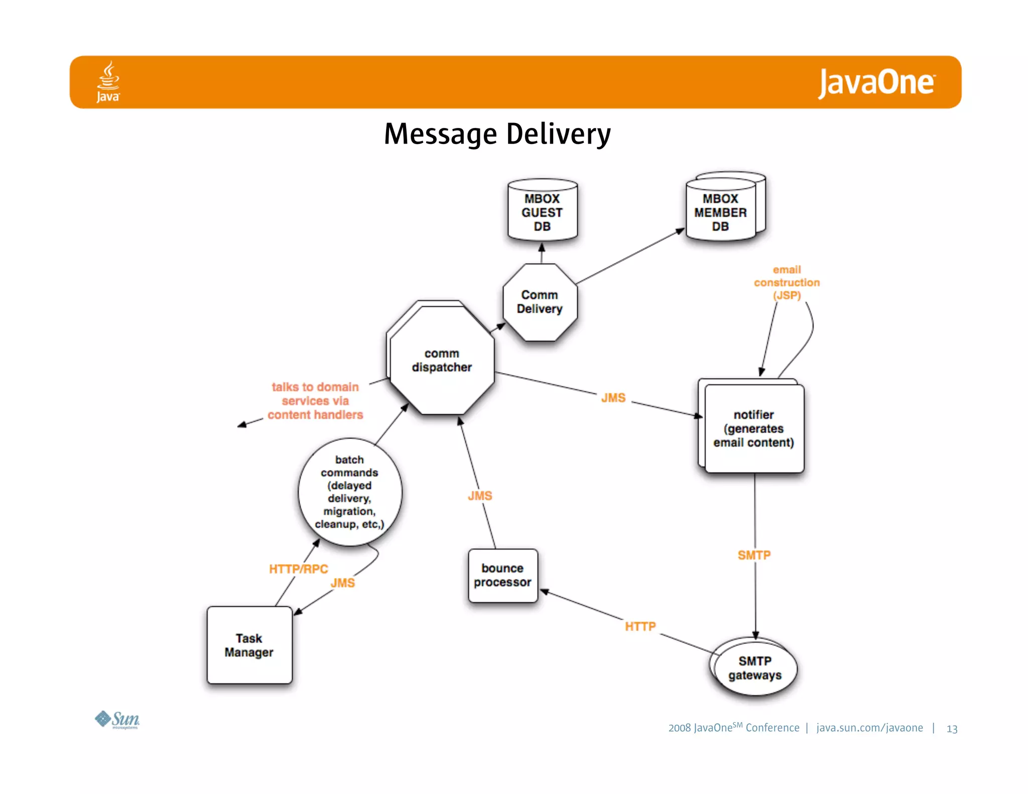 LinkedIn Communication Architecture
