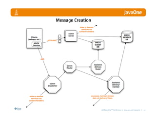 LinkedIn Communication Architecture