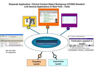 Disparate Application / Clinical Context Object Workgroup (CCOW) Standard  Link  Several Applications In Real Time  - Tools Infobutton applied in  health See next slide for application 