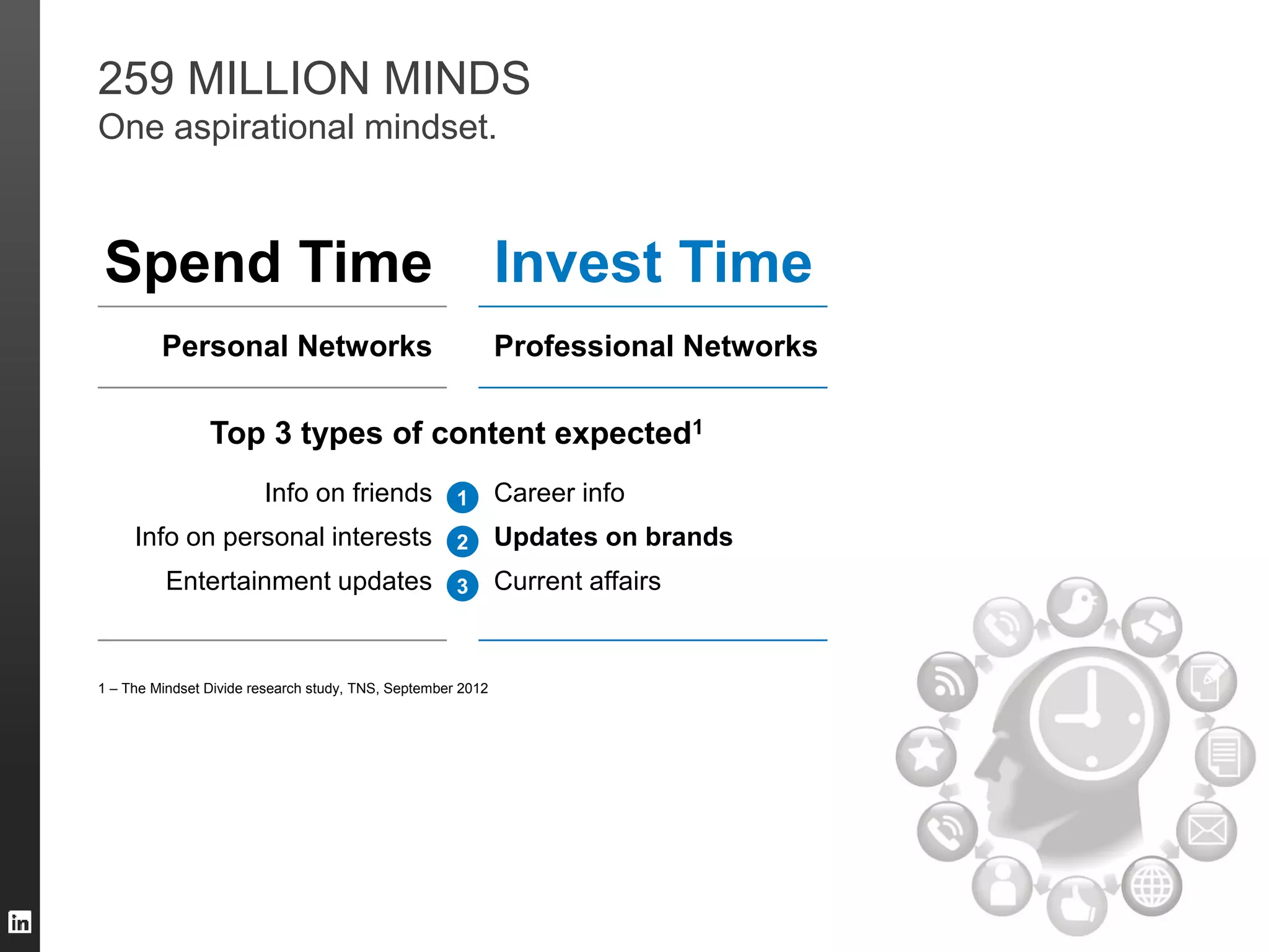 259 MILLION MINDS
One aspirational mindset.

Spend Time

Invest Time

Personal Networks

Professional Networks

Top 3 types of content expected1
Info on friends

1

Career info

Info on personal interests

2

Updates on brands

Entertainment updates

3

Current affairs

1 – The Mindset Divide research study, TNS, September 2012

9

 