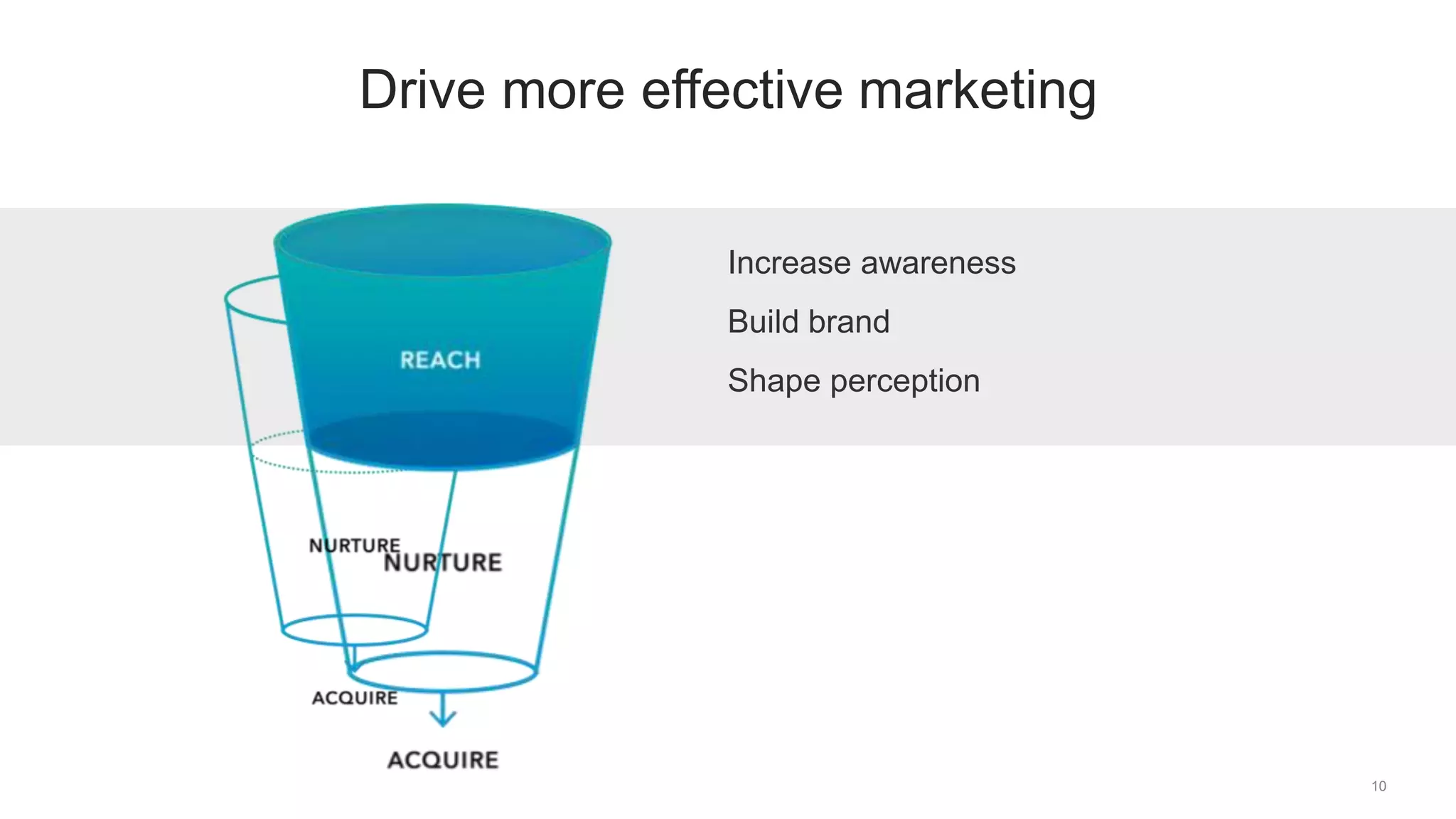 10
Drive more effective marketing
Increase awareness
Build brand
Shape perception
 