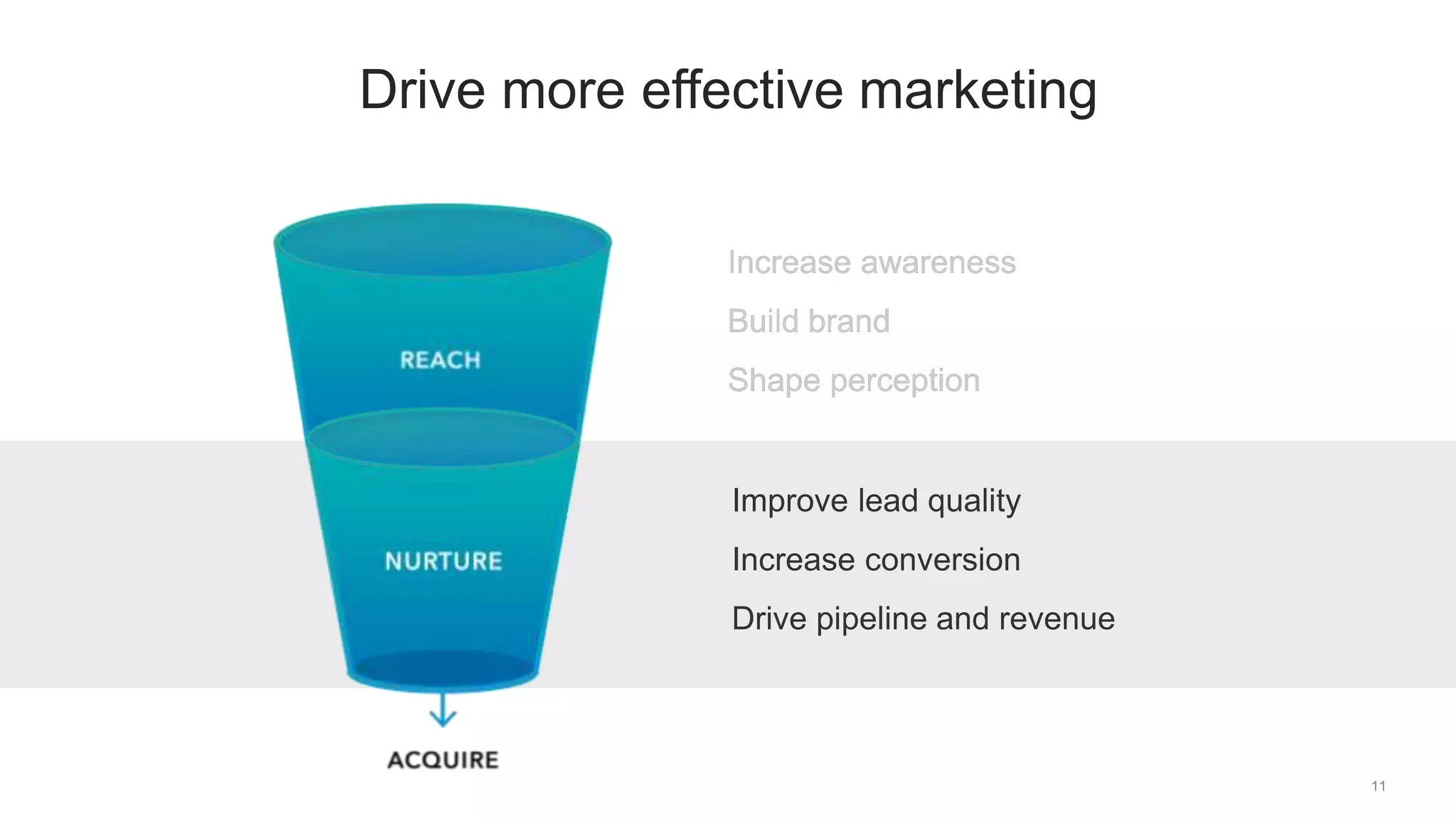 Increase awareness
Build brand
Shape perception
Increase awareness
Build brand
Shape perception
11
Drive more effective marketing
Improve lead quality
Increase conversion
Drive pipeline and revenue
 