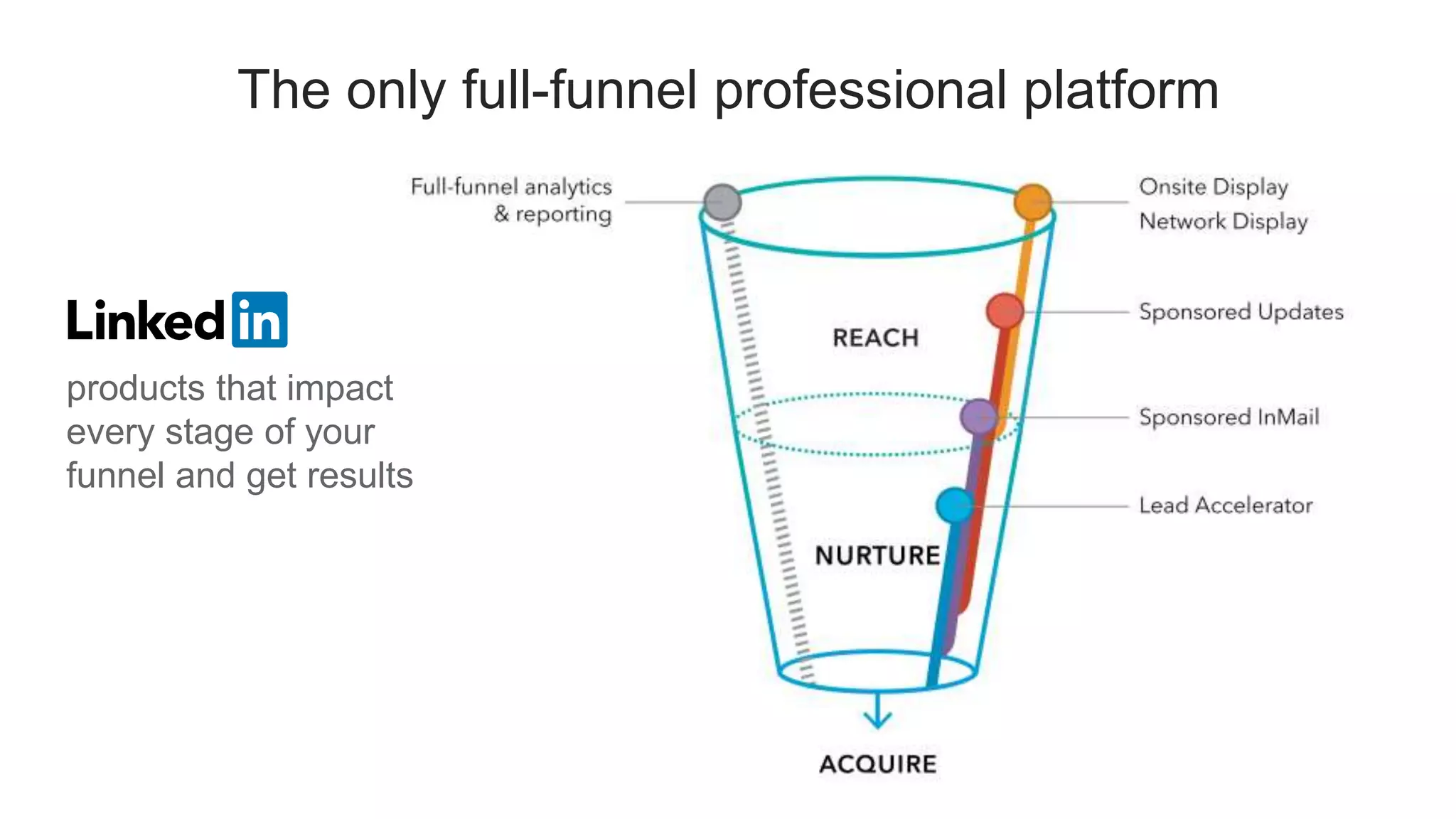 The only full-funnel professional platform
products that impact
every stage of your
funnel and get results
 