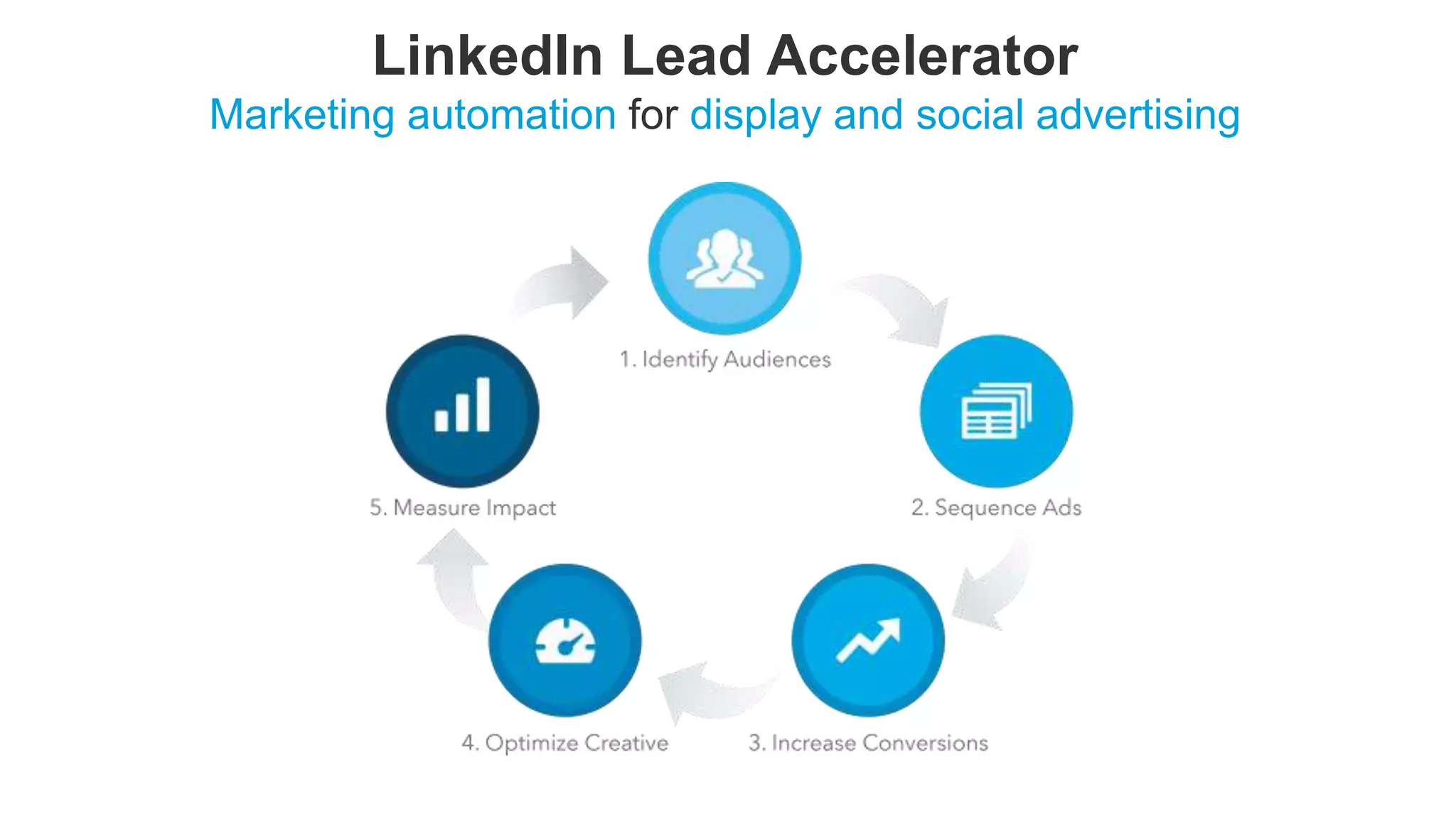 LinkedIn Lead Accelerator
Marketing automation for display and social advertising
 
