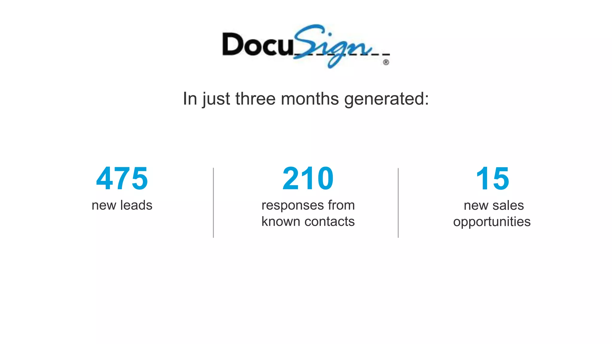 In just three months generated:
210
responses from
known contacts
475
new leads
15
new sales
opportunities
 