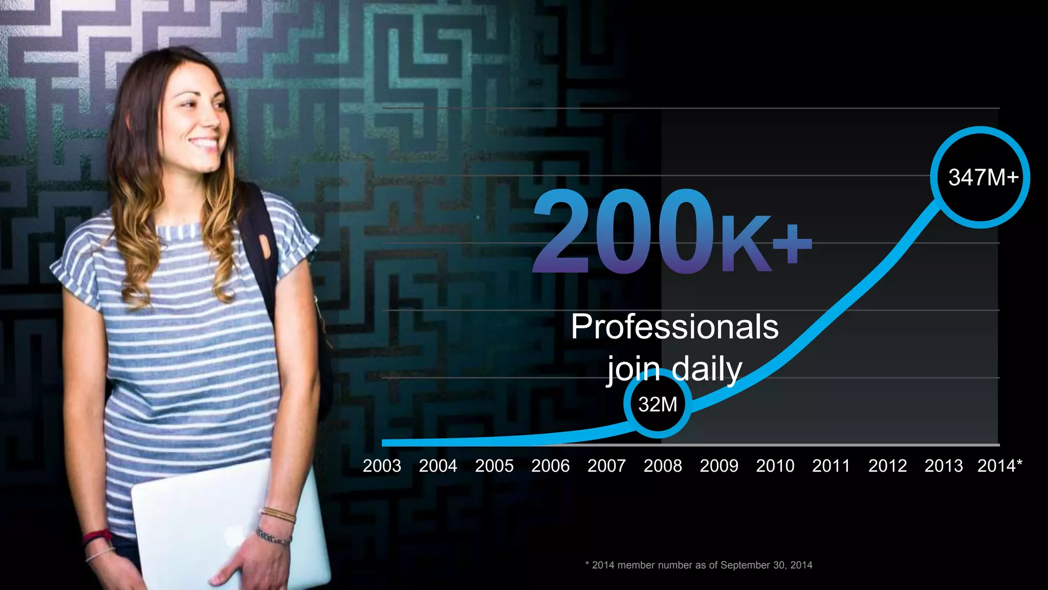 * 2014 member number as of September 30, 2014
2003 2004 2005 2006 2007 2008 2009 2010 2011 2012 2013 2014*
32M
347M+
Professionals
join daily
 