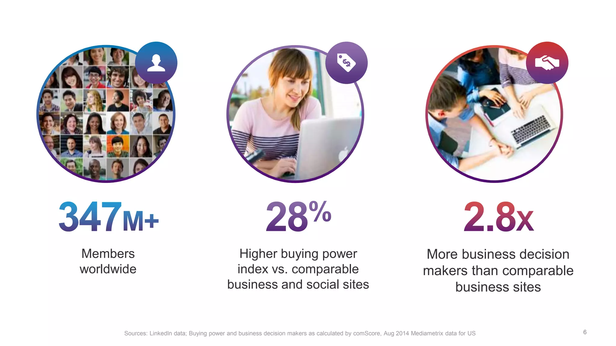 6Sources: LinkedIn data; Buying power and business decision makers as calculated by comScore, Aug 2014 Mediametrix data for US
Members
worldwide
More business decision
makers than comparable
business sites
Higher buying power
index vs. comparable
business and social sites
 