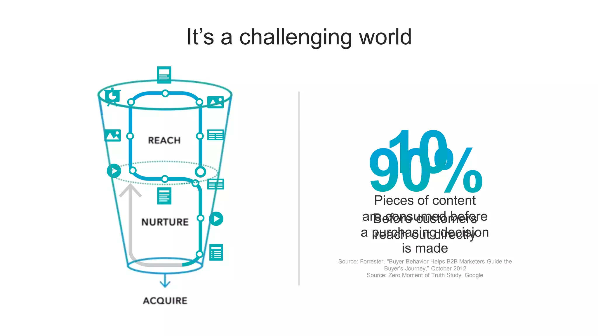 It’s a challenging world
Before customers
reach out directly
Source: Forrester, “Buyer Behavior Helps B2B Marketers Guide the
Buyer’s Journey,” October 2012
Pieces of content
are consumed before
a purchasing decision
is made
Source: Zero Moment of Truth Study, Google
 