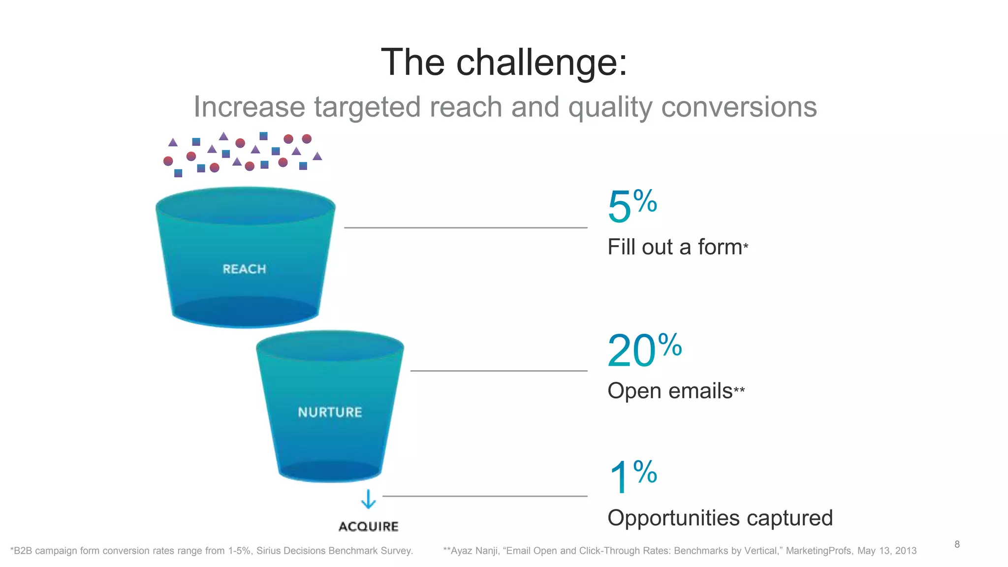 Increase targeted reach and quality conversions
8
The challenge:
Fill out a form*
Open emails**
Opportunities captured
*B2B campaign form conversion rates range from 1-5%, Sirius Decisions Benchmark Survey. **Ayaz Nanji, “Email Open and Click-Through Rates: Benchmarks by Vertical,” MarketingProfs, May 13, 2013
 