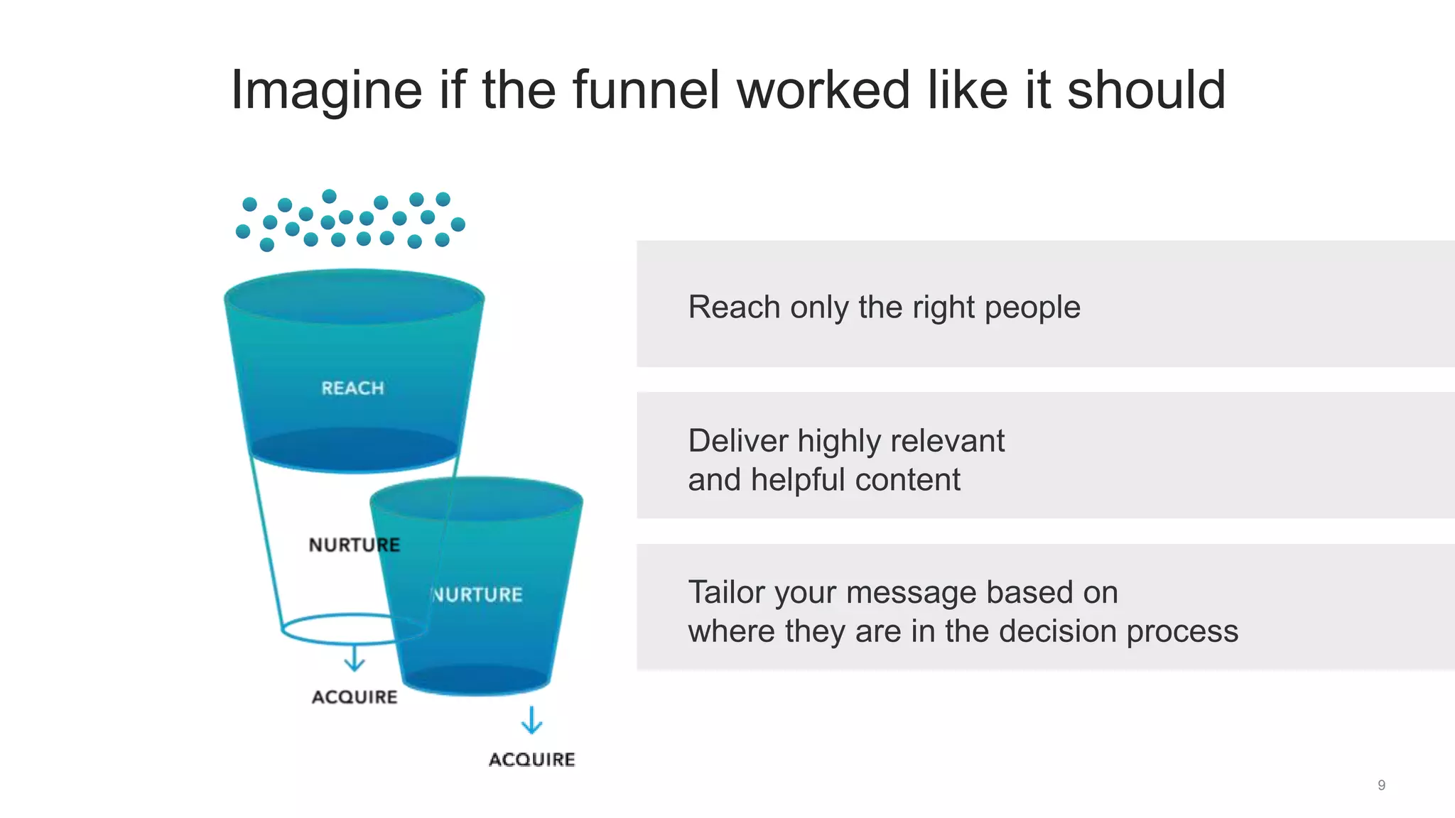 9
Imagine if the funnel worked like it should
Reach only the right people
Deliver highly relevant
and helpful content
Tailor your message based on
where they are in the decision process
 
