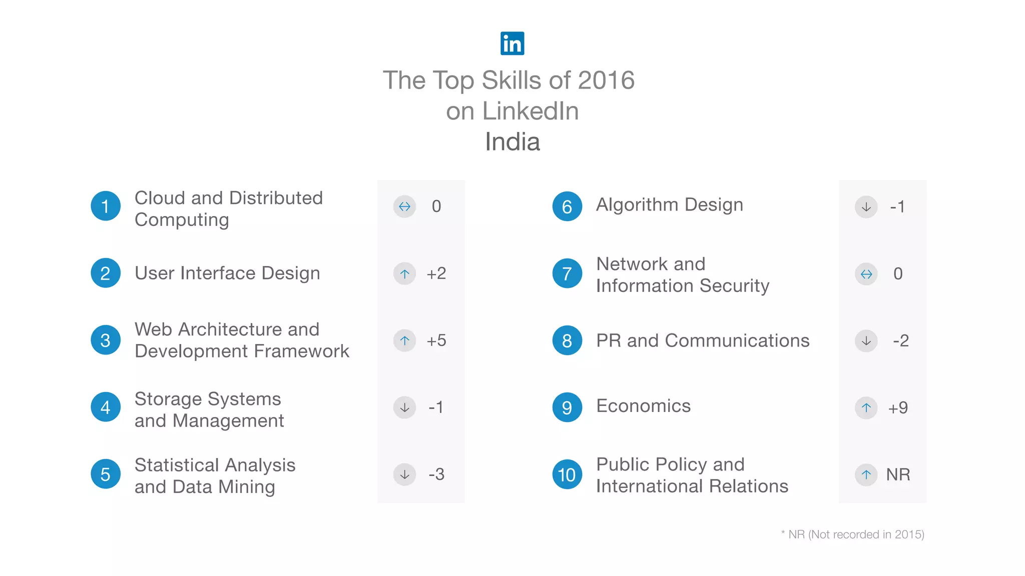 The Top Skills of 2016
on LinkedIn
India
* NR (Not recorded in 2015)
1
2
3
Web Architecture and
Development Framework
4 Storage Systems
and Management
5
Statistical Analysis
and Data Mining
6 Algorithm Design
7
Network and
Information Security
8 PR and Communications
9 Economics
10
Public Policy and
International Relations
Cloud and Distributed
Computing
User Interface Design
0
+2
+5
-1
-3
-1
0
-2
+9
NR
 