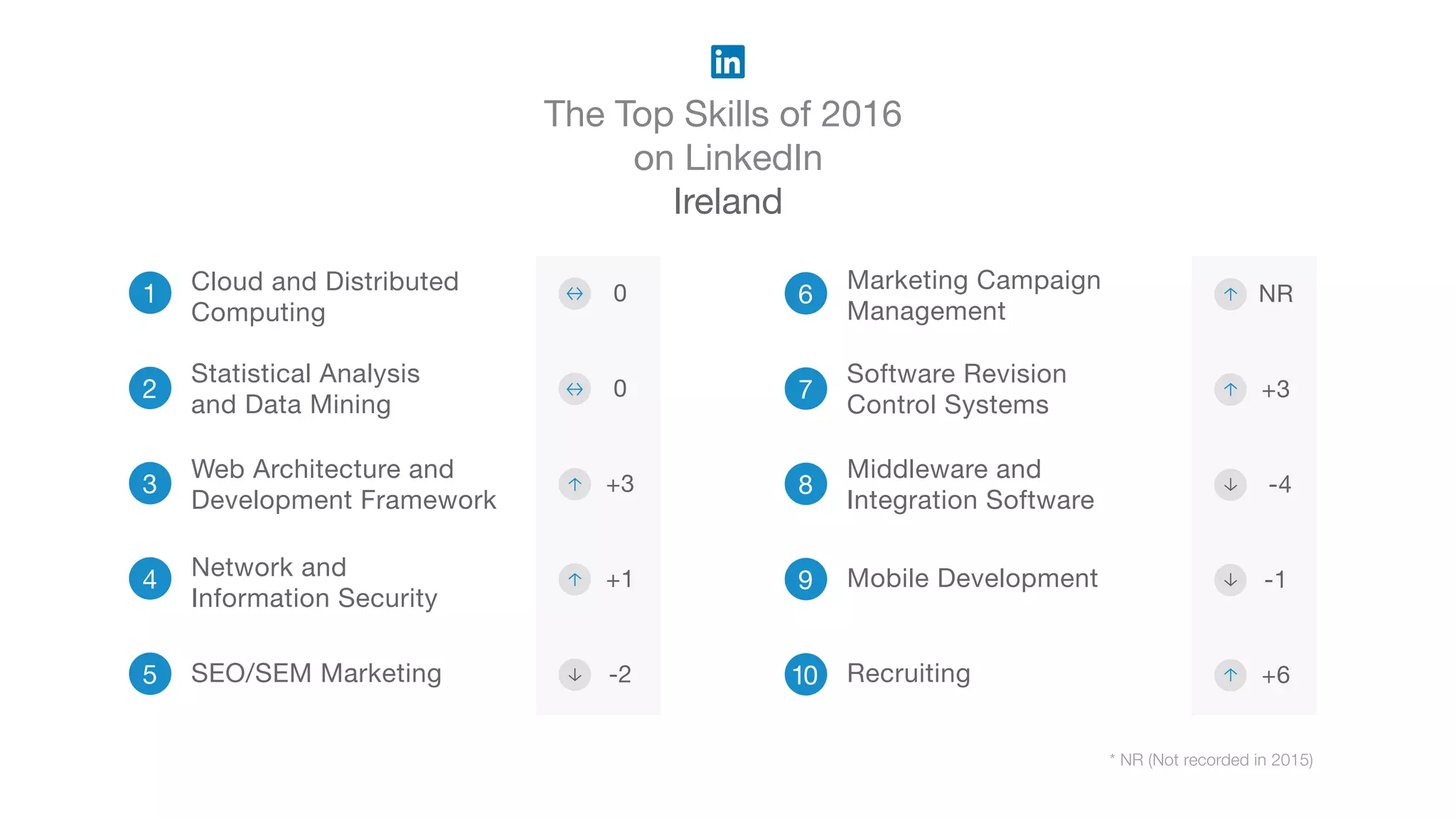 The Top Skills of 2016
on LinkedIn
Ireland
* NR (Not recorded in 2015)
1
2
3
Web Architecture and
Development Framework
4 Network and
Information Security
5 SEO/SEM Marketing
6
Marketing Campaign
Management
7
Software Revision
Control Systems
8
Middleware and
Integration Software
9 Mobile Development
10 Recruiting
Cloud and Distributed
Computing
Statistical Analysis
and Data Mining
0
+1
-2
NR
+3
-4
-1
+6
0
+3
 