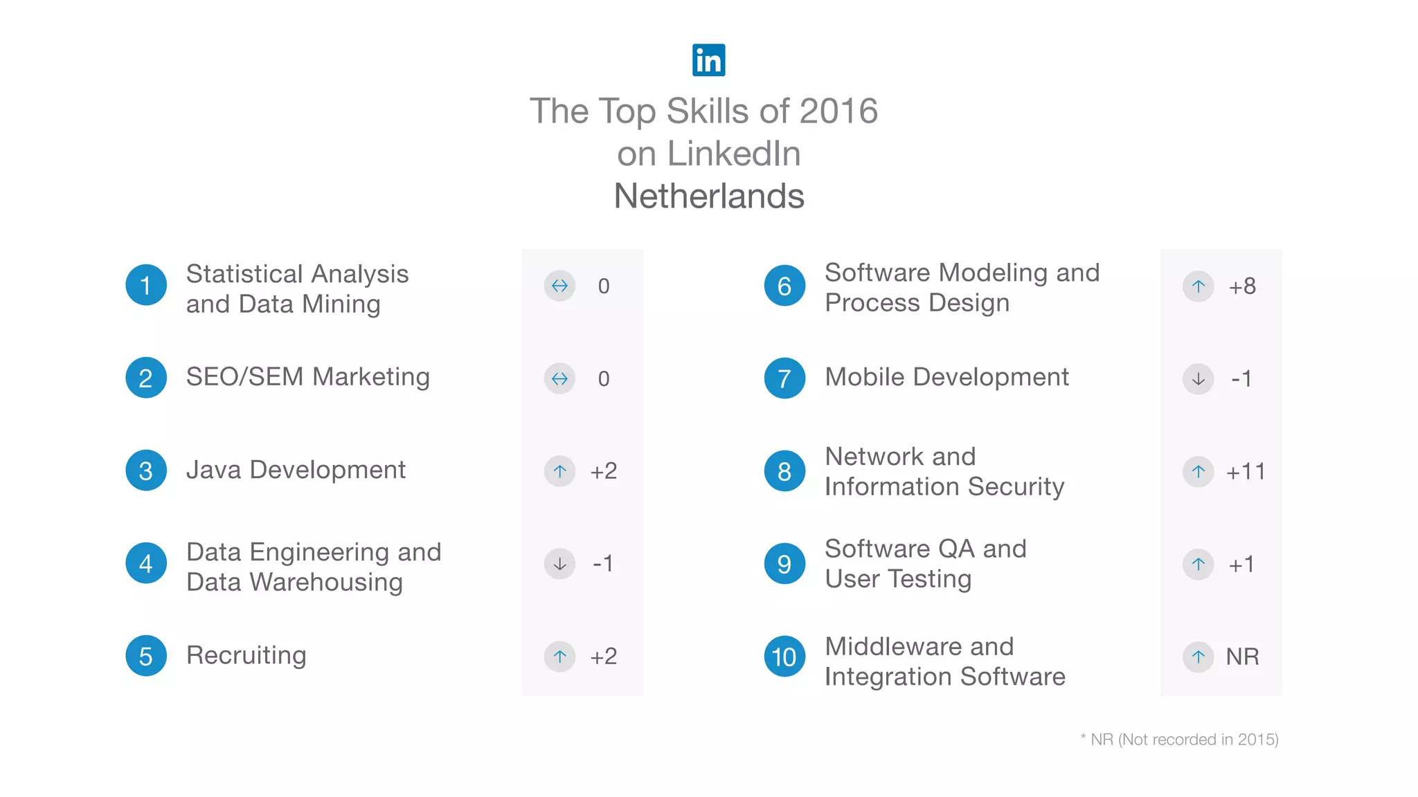 The Top Skills of 2016
on LinkedIn
Netherlands
* NR (Not recorded in 2015)
1 0
2
3 Java Development
4 Data Engineering and
Data Warehousing
5 Recruiting
6
Software Modeling and
Process Design
7 Mobile Development
8
Network and
Information Security
9
Software QA and
User Testing
10 Middleware and
Integration Software
Statistical Analysis
and Data Mining
SEO/SEM Marketing 0
-1
+2
+8
-1
+11
+1
NR
+2
 