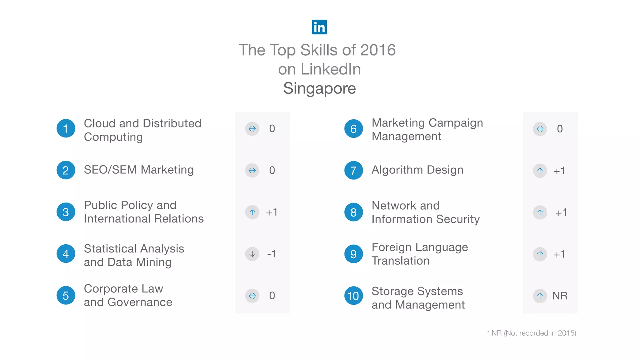 The Top Skills of 2016
on LinkedIn
Singapore
* NR (Not recorded in 2015)
1
2
3
Public Policy and
International Relations
4 Statistical Analysis
and Data Mining
5
Corporate Law
and Governance
6
Marketing Campaign
Management
7 Algorithm Design
8
Network and
Information Security
9
Foreign Language
Translation
10 Storage Systems
and Management
Cloud and Distributed
Computing
SEO/SEM Marketing
0
-1
0
0
+1
+1
+1
NR
0
+1
 