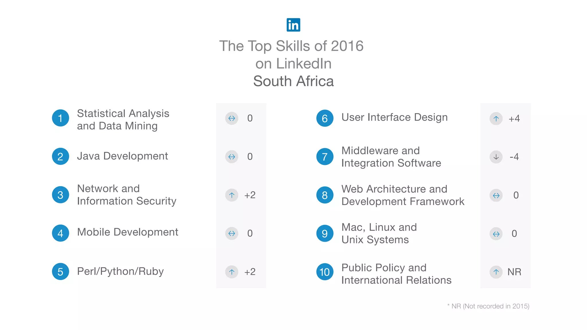 The Top Skills of 2016
on LinkedIn
South Africa
* NR (Not recorded in 2015)
1
2
3
Network and
Information Security
4 Mobile Development
5 Perl/Python/Ruby
6
7
Middleware and
Integration Software
8
Web Architecture and
Development Framework
9
Mac, Linux and
Unix Systems
10 Public Policy and
International Relations
Statistical Analysis
and Data Mining
Java Development
User Interface Design0
0
+2
+4
-4
0
0
NR
0
+2
 