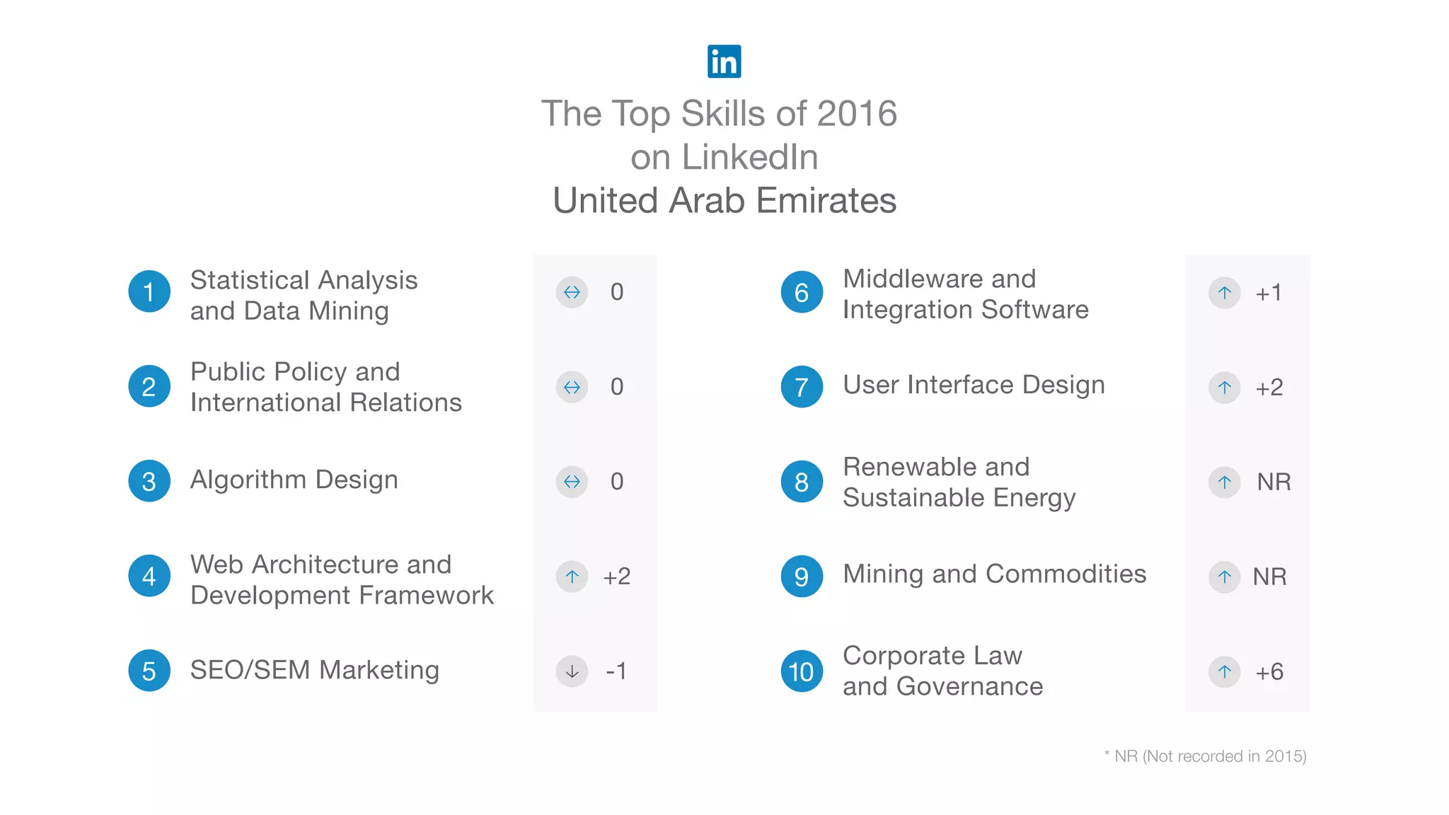 The Top Skills of 2016
on LinkedIn
United Arab Emirates
* NR (Not recorded in 2015)
1
2
3 Algorithm Design
4 Web Architecture and
Development Framework
5 SEO/SEM Marketing
6
Middleware and
Integration Software
7 User Interface Design
8
Renewable and
Sustainable Energy
9 Mining and Commodities
10
Corporate Law
and Governance
Statistical Analysis
and Data Mining
Public Policy and
International Relations
0
+2
-1
+1
+2
NR
NR
+6
0
0
 