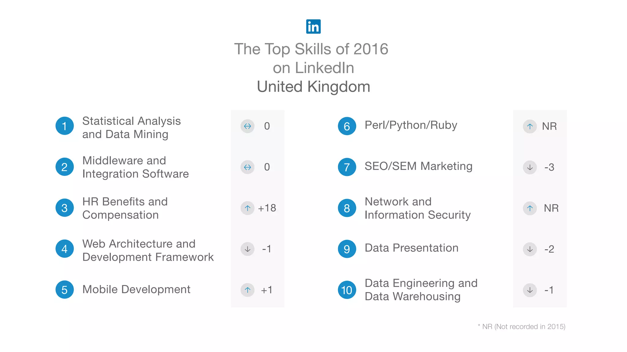 The Top Skills of 2016
on LinkedIn
United Kingdom
* NR (Not recorded in 2015)
1
2
3
HR Benefits and
Compensation
4 Web Architecture and
Development Framework
5 Mobile Development
6 Perl/Python/Ruby
7 SEO/SEM Marketing
8
Network and
Information Security
9 Data Presentation
10
Data Engineering and
Data Warehousing
Statistical Analysis
and Data Mining
Middleware and
Integration Software
0
-1
+1
NR
-3
NR
-2
-1
0
+18
 