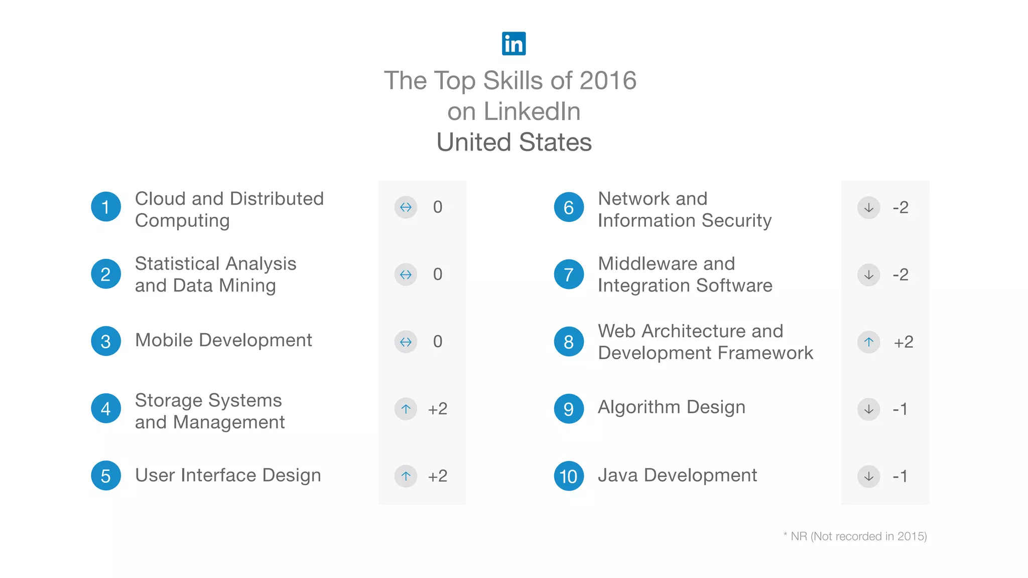 The Top Skills of 2016
on LinkedIn
United States
* NR (Not recorded in 2015)
1
2
3 Mobile Development
4 Storage Systems
and Management
5 User Interface Design
6 Network and
Information Security
7
Middleware and
Integration Software
8
Web Architecture and
Development Framework
9 Algorithm Design
10 Java Development
Cloud and Distributed
Computing
Statistical Analysis
and Data Mining
0
+2
+2
-2
-2
+2
-1
-1
0
0
 