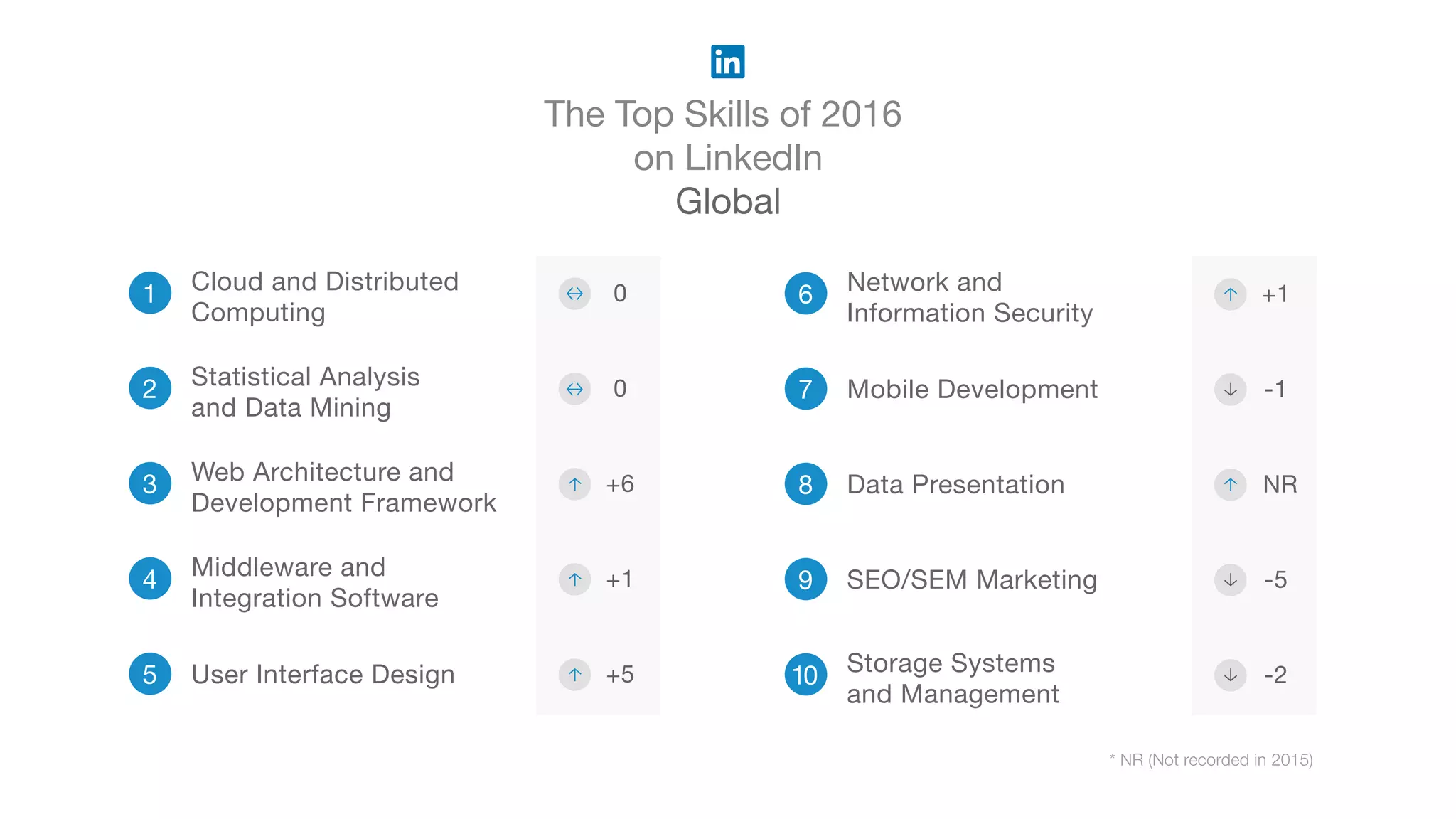 The Top Skills of 2016
on LinkedIn
Global
* NR (Not recorded in 2015)
6 Network and
Information Security
7 Mobile Development
8 Data Presentation
9 SEO/SEM Marketing
10 Storage Systems
and Management
1 Cloud and Distributed
Computing
2 Statistical Analysis
and Data Mining
3 Web Architecture and
Development Framework
4 Middleware and
Integration Software
5 User Interface Design
+1
-1
NR
-5
-2
0
0
+6
+1
+5
 