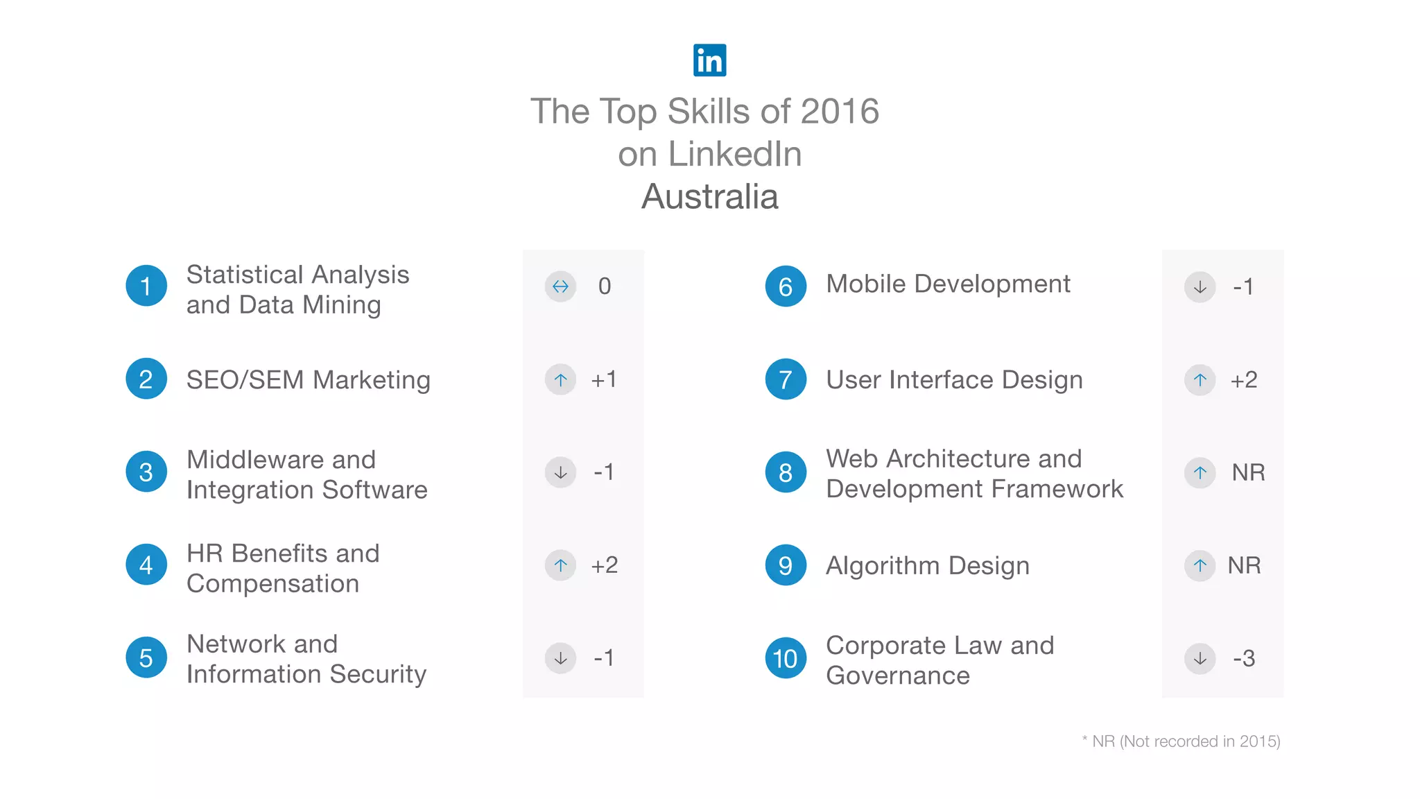 The Top Skills of 2016
on LinkedIn
Australia
* NR (Not recorded in 2015)
1 Statistical Analysis
and Data Mining
2 SEO/SEM Marketing
3
Middleware and
Integration Software
4 HR Benefits and
Compensation
5
Network and
Information Security
6 Mobile Development
7 User Interface Design
8
Web Architecture and
Development Framework
9 Algorithm Design
10
Corporate Law and
Governance
0
+1
-1
+2
-1
-1
+2
NR
NR
-3
 