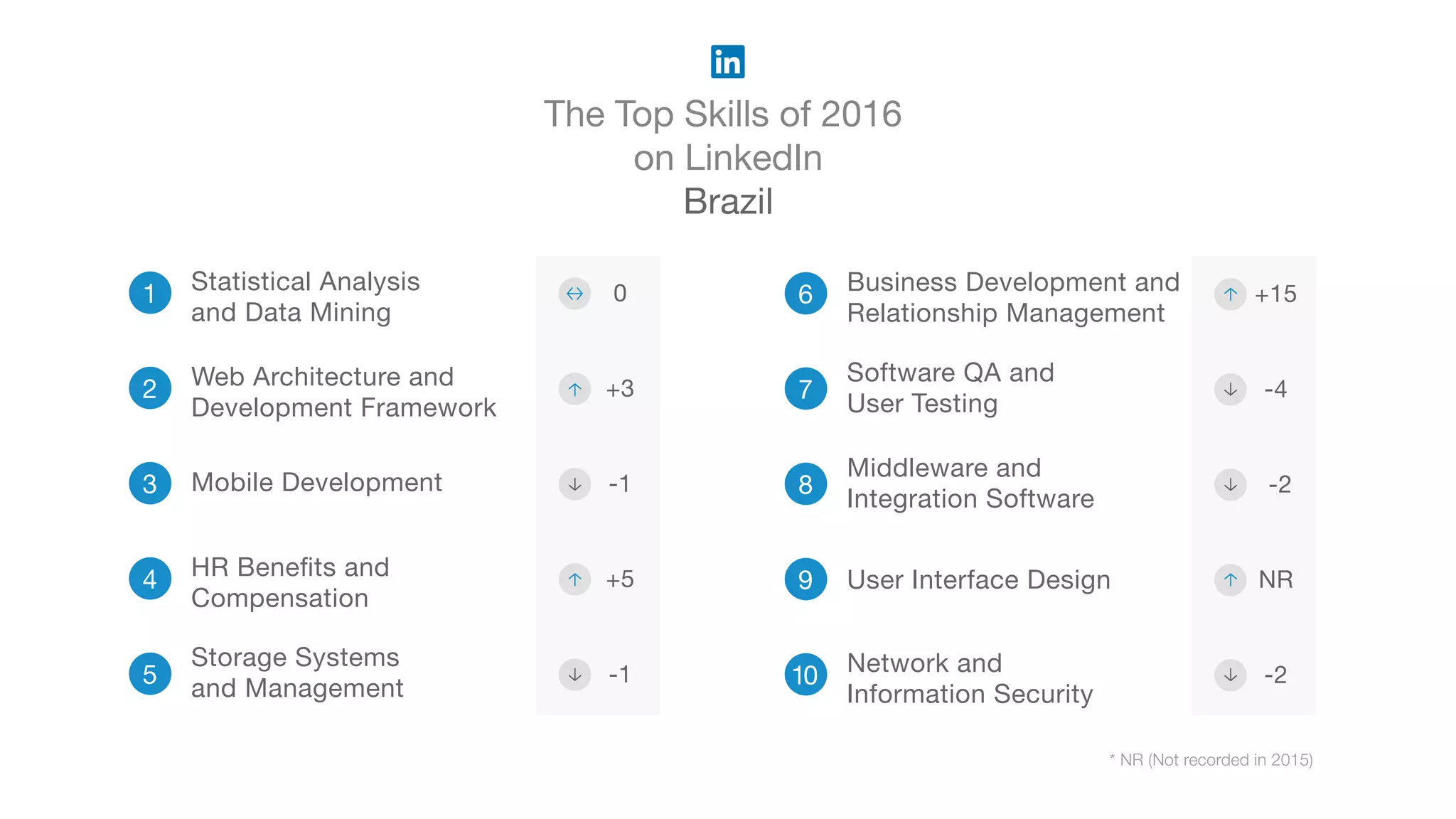 The Top Skills of 2016
on LinkedIn
Brazil
* NR (Not recorded in 2015)
1 Statistical Analysis
and Data Mining
2 Web Architecture and
Development Framework
3 Mobile Development
4 HR Benefits and
Compensation
5
Storage Systems
and Management
6 Business Development and
Relationship Management
7
Software QA and
User Testing
8
Middleware and
Integration Software
9 User Interface Design
10 Network and
Information Security
0
+3
-1
+5
-1
+15
-4
-2
NR
-2
 