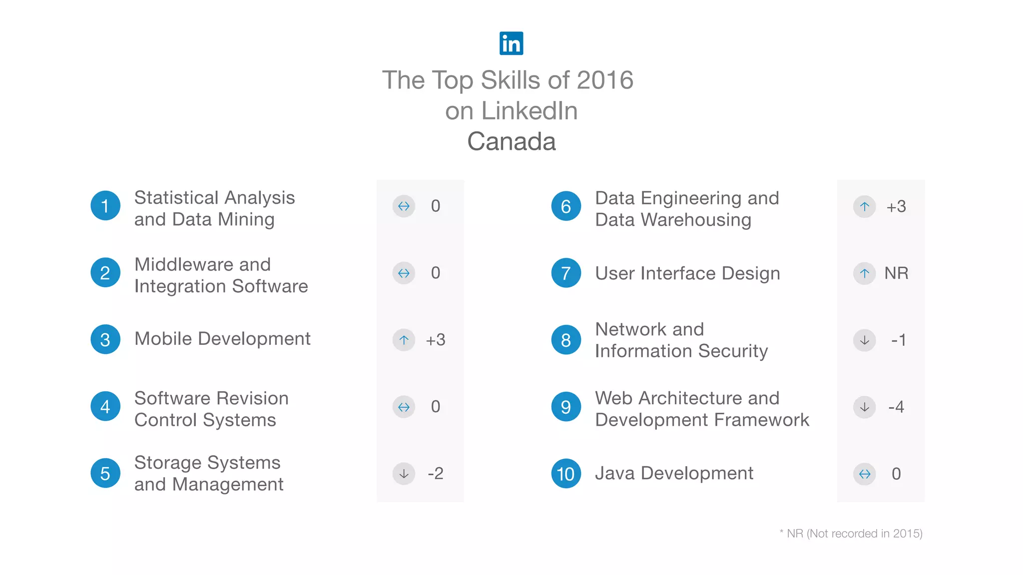 The Top Skills of 2016
on LinkedIn
Canada
* NR (Not recorded in 2015)
1 Statistical Analysis
and Data Mining
2 Middleware and
Integration Software
3 Mobile Development
4 Software Revision
Control Systems
5
Storage Systems
and Management
6 Data Engineering and
Data Warehousing
7 User Interface Design
8
Network and
Information Security
9
Web Architecture and
Development Framework
10 Java Development
0
0
+3
0
-2
+3
NR
-1
-4
0
 