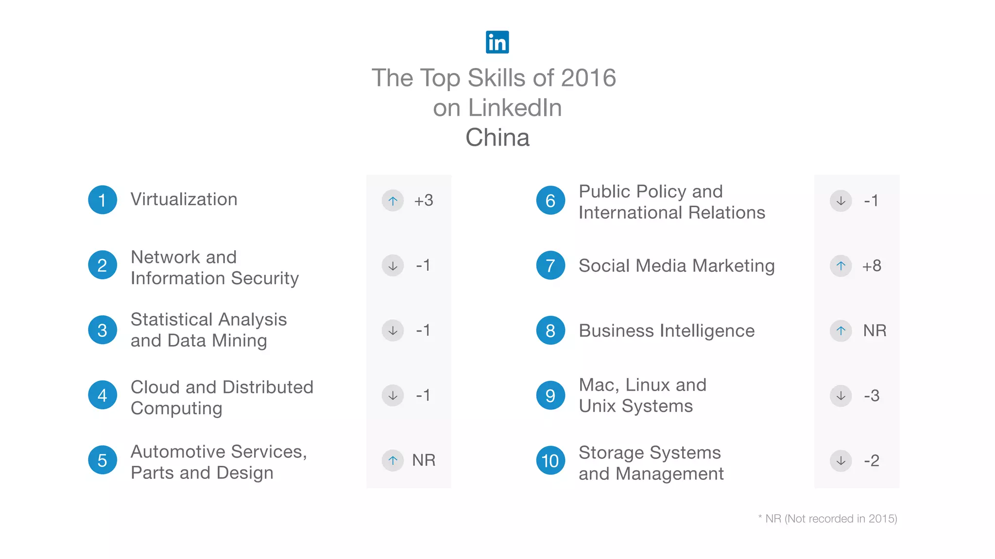 The Top Skills of 2016
on LinkedIn
China
* NR (Not recorded in 2015)
1 Virtualization
2 Network and
Information Security
3
Statistical Analysis
and Data Mining
4 Cloud and Distributed
Computing
5
Automotive Services,
Parts and Design
6
Public Policy and
International Relations
7 Social Media Marketing
8 Business Intelligence
9
Mac, Linux and
Unix Systems
10 Storage Systems
and Management
+3
-1
-1
-1
NR
-1
+8
NR
-3
-2
 