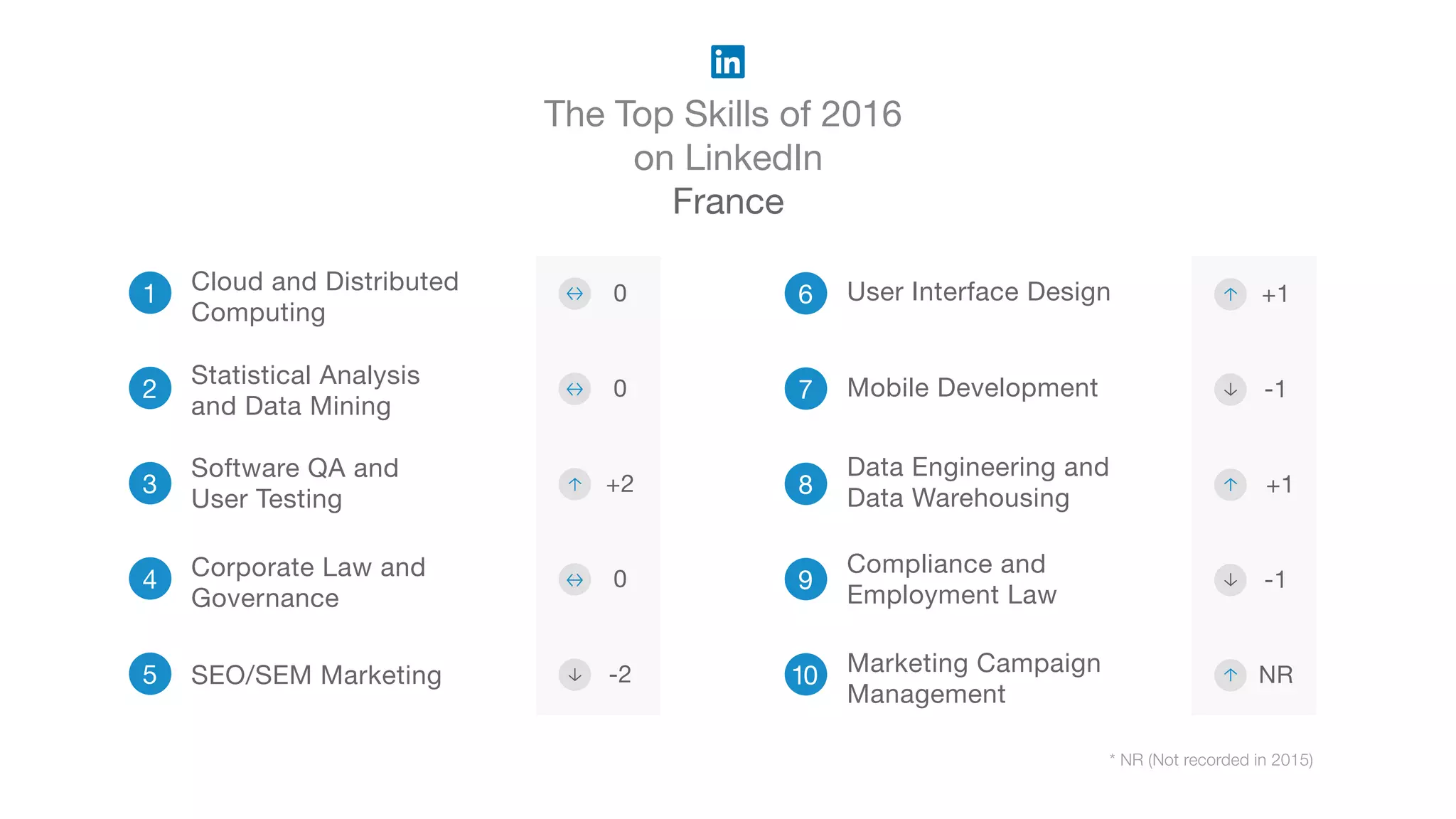 The Top Skills of 2016
on LinkedIn
France
* NR (Not recorded in 2015)
1 0
0
+2
0
-2
+1
-1
+1
-1
NR
2
3
Software QA and
User Testing
4 Corporate Law and
Governance
5 SEO/SEM Marketing
6 User Interface Design
7 Mobile Development
8
Data Engineering and
Data Warehousing
9
Compliance and
Employment Law
10 Marketing Campaign
Management
Cloud and Distributed
Computing
Statistical Analysis
and Data Mining
 