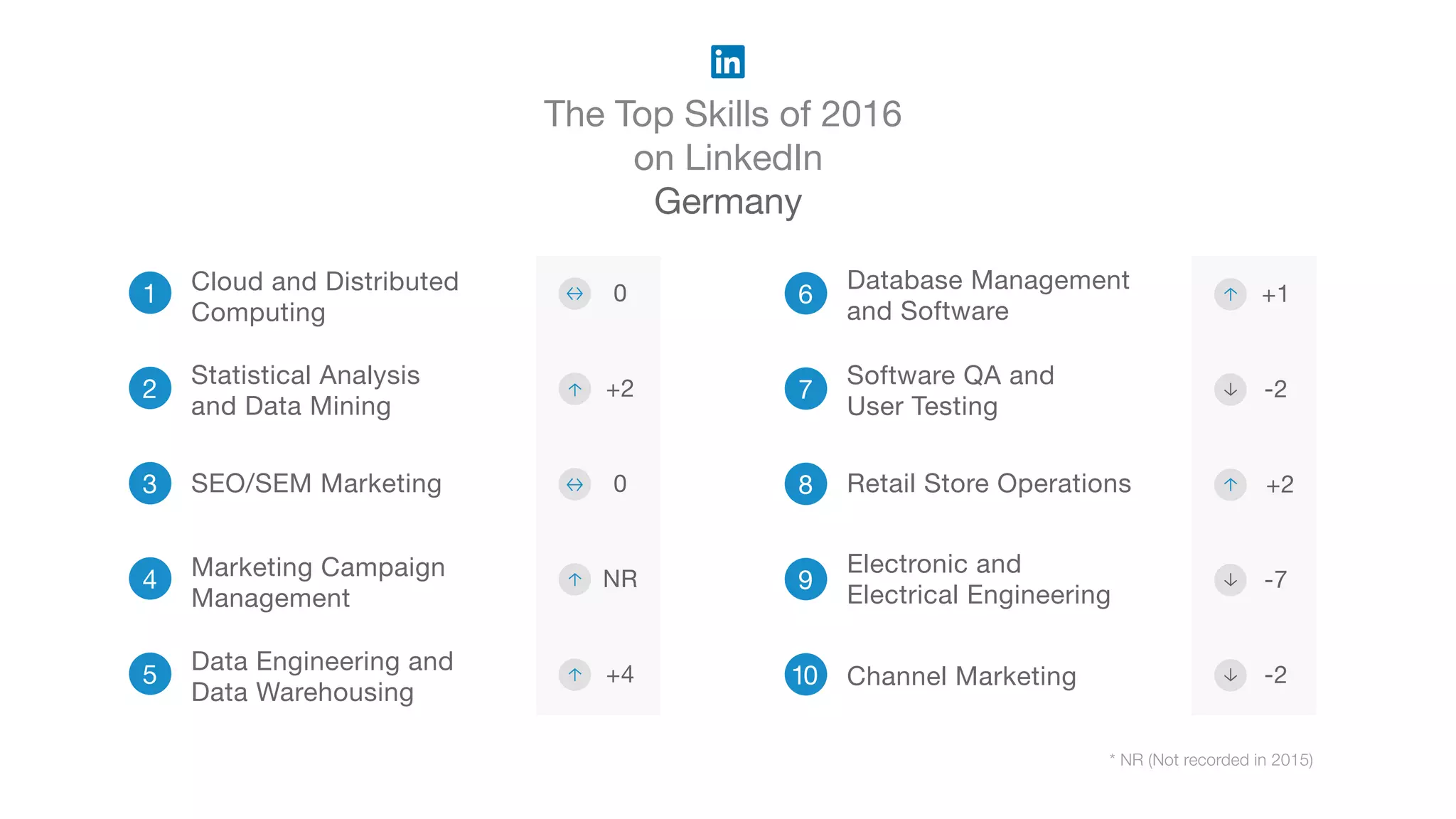 The Top Skills of 2016
on LinkedIn
Germany
* NR (Not recorded in 2015)
1
2
3 SEO/SEM Marketing
4 Marketing Campaign
Management
5
Data Engineering and
Data Warehousing
6
Database Management
and Software
7
Software QA and
User Testing
8 Retail Store Operations
9
Electronic and
Electrical Engineering
10 Channel Marketing
Cloud and Distributed
Computing
Statistical Analysis
and Data Mining
0
+2
0
NR
+4
+1
-2
+2
-7
-2
 