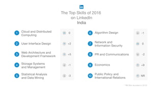The Top Skills of 2016
on LinkedIn
India
* NR (Not recorded in 2015)
1
2
3
Web Architecture and
Development Framework
4 Storage Systems
and Management
5
Statistical Analysis
and Data Mining
6 Algorithm Design
7
Network and
Information Security
8 PR and Communications
9 Economics
10
Public Policy and
International Relations
Cloud and Distributed
Computing
User Interface Design
0
+2
+5
-1
-3
-1
0
-2
+9
NR
 