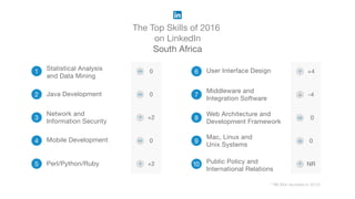 The Top Skills of 2016
on LinkedIn
South Africa
* NR (Not recorded in 2015)
1
2
3
Network and
Information Security
4 Mobile Development
5 Perl/Python/Ruby
6
7
Middleware and
Integration Software
8
Web Architecture and
Development Framework
9
Mac, Linux and
Unix Systems
10 Public Policy and
International Relations
Statistical Analysis
and Data Mining
Java Development
User Interface Design0
0
+2
+4
-4
0
0
NR
0
+2
 