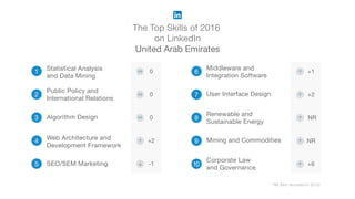 The Top Skills of 2016
on LinkedIn
United Arab Emirates
* NR (Not recorded in 2015)
1
2
3 Algorithm Design
4 Web Architecture and
Development Framework
5 SEO/SEM Marketing
6
Middleware and
Integration Software
7 User Interface Design
8
Renewable and
Sustainable Energy
9 Mining and Commodities
10
Corporate Law
and Governance
Statistical Analysis
and Data Mining
Public Policy and
International Relations
0
+2
-1
+1
+2
NR
NR
+6
0
0
 