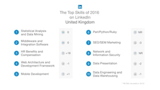 The Top Skills of 2016
on LinkedIn
United Kingdom
* NR (Not recorded in 2015)
1
2
3
HR Benefits and
Compensation
4 Web Architecture and
Development Framework
5 Mobile Development
6 Perl/Python/Ruby
7 SEO/SEM Marketing
8
Network and
Information Security
9 Data Presentation
10
Data Engineering and
Data Warehousing
Statistical Analysis
and Data Mining
Middleware and
Integration Software
0
-1
+1
NR
-3
NR
-2
-1
0
+18
 