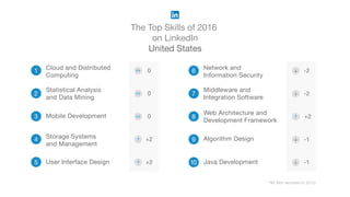 The Top Skills of 2016
on LinkedIn
United States
* NR (Not recorded in 2015)
1
2
3 Mobile Development
4 Storage Systems
and Management
5 User Interface Design
6 Network and
Information Security
7
Middleware and
Integration Software
8
Web Architecture and
Development Framework
9 Algorithm Design
10 Java Development
Cloud and Distributed
Computing
Statistical Analysis
and Data Mining
0
+2
+2
-2
-2
+2
-1
-1
0
0
 
