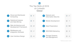 The Top Skills of 2016
on LinkedIn
Global
* NR (Not recorded in 2015)
6 Network and
Information Security
7 Mobile Development
8 Data Presentation
9 SEO/SEM Marketing
10 Storage Systems
and Management
1 Cloud and Distributed
Computing
2 Statistical Analysis
and Data Mining
3 Web Architecture and
Development Framework
4 Middleware and
Integration Software
5 User Interface Design
+1
-1
NR
-5
-2
0
0
+6
+1
+5
 