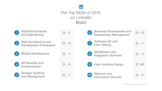 The Top Skills of 2016
on LinkedIn
Brazil
* NR (Not recorded in 2015)
1 Statistical Analysis
and Data Mining
2 Web Architecture and
Development Framework
3 Mobile Development
4 HR Benefits and
Compensation
5
Storage Systems
and Management
6 Business Development and
Relationship Management
7
Software QA and
User Testing
8
Middleware and
Integration Software
9 User Interface Design
10 Network and
Information Security
0
+3
-1
+5
-1
+15
-4
-2
NR
-2
 