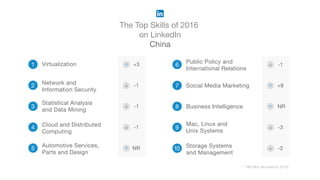The Top Skills of 2016
on LinkedIn
China
* NR (Not recorded in 2015)
1 Virtualization
2 Network and
Information Security
3
Statistical Analysis
and Data Mining
4 Cloud and Distributed
Computing
5
Automotive Services,
Parts and Design
6
Public Policy and
International Relations
7 Social Media Marketing
8 Business Intelligence
9
Mac, Linux and
Unix Systems
10 Storage Systems
and Management
+3
-1
-1
-1
NR
-1
+8
NR
-3
-2
 